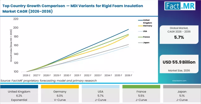 Top Country Growth Comparison Mdi Variants For Rigid Foam Insulation Market Cagr (2026 2036)