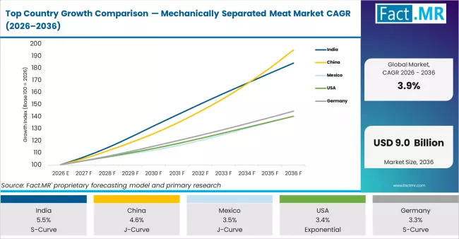 Top Country Growth Comparison Mechanically Separated Meat Market Cagr (2026 2036)