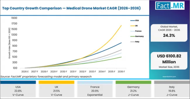Top Country Growth Comparison Medical Drone Market Cagr (2026 2036)