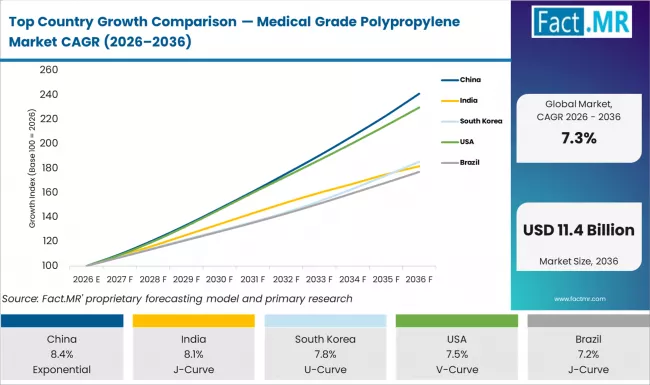 Top Country Growth Comparison Medical Grade Polypropylene Market Cagr (2026 2036)