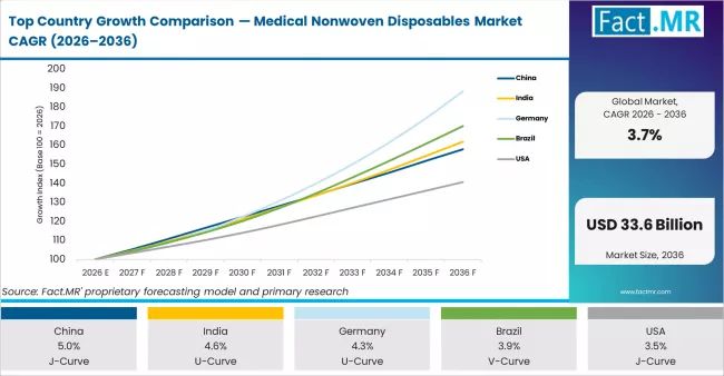 Top Country Growth Comparison Medical Nonwoven Disposables Market Cagr (2026 2036)
