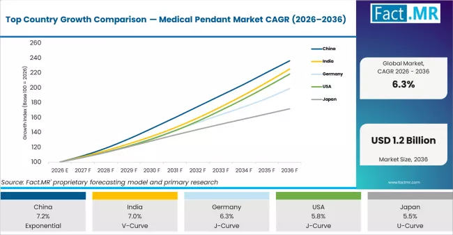 Top Country Growth Comparison Medical Pendant Market Cagr (2026 2036)