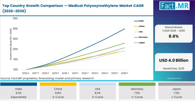 Top Country Growth Comparison Medical Polyoxymethylene Market Cagr (2026 2036)