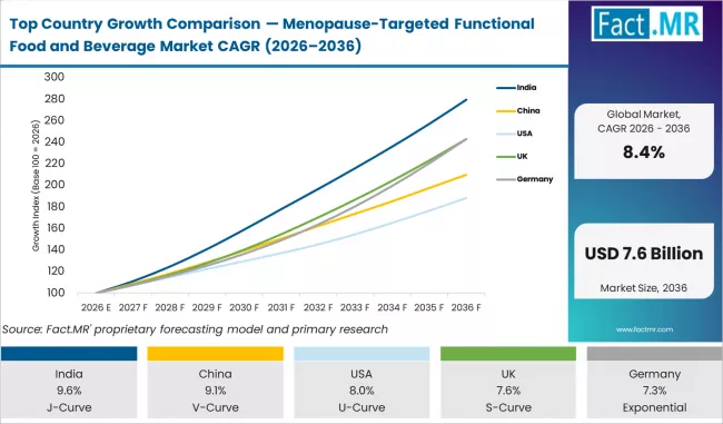 Top Country Growth Comparison Menopause Targeted Functional Food And Beverage Market Cagr (2026 2036)