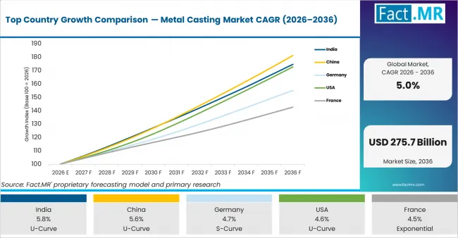 Top Country Growth Comparison Metal Casting Market Cagr (2026 2036)