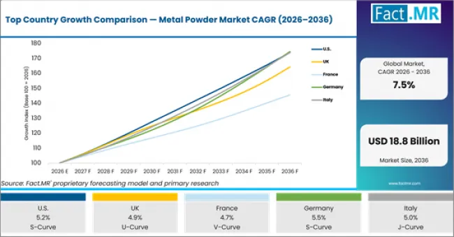 Top Country Growth Comparison Metal Powder Market Cagr (2026 2036)