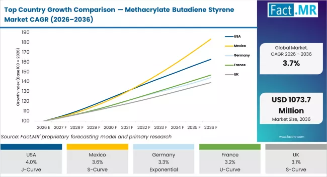 Top Country Growth Comparison Methacrylate Butadiene Styrene Market Cagr (2026 2036)