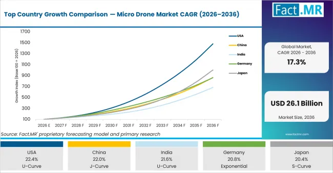 Top Country Growth Comparison Micro Drone Market Cagr (2026 2036)