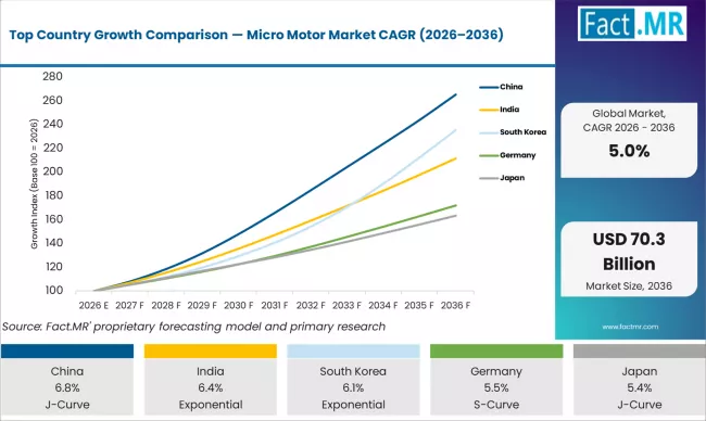 Top Country Growth Comparison Micro Motor Market Cagr (2026 2036)