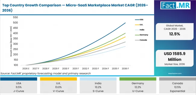 Top Country Growth Comparison Micro Saas Marketplace Market Cagr (2026 2036)