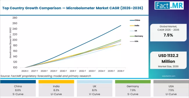 Top Country Growth Comparison Microbolometer Market Cagr (2026 2036)