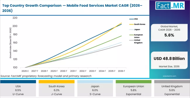 Top Country Growth Comparison Mobile Food Services Market Cagr (2026 2036)