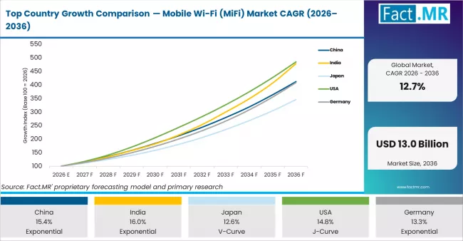 Top Country Growth Comparison Mobile Wi Fi (mifi) Market Cagr (2026 2036)