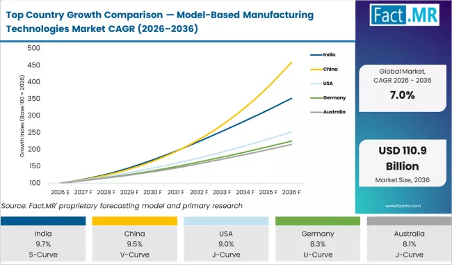 Top Country Growth Comparison Model Based Manufacturing Technologies Market Cagr 2026 To 2036 Top Country Growth Comparison Model Based Manufacturing Technologies Market Cagr 2026 To 2036