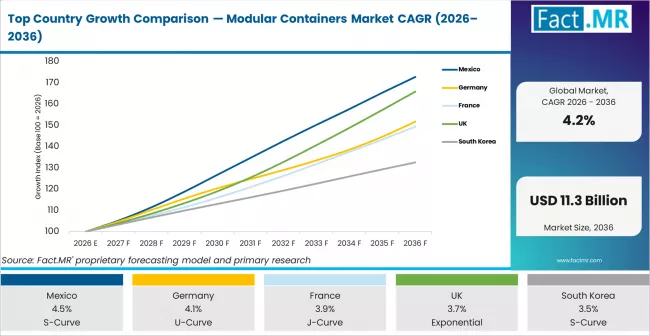 Top Country Growth Comparison Modular Containers Market Cagr (2026 2036)