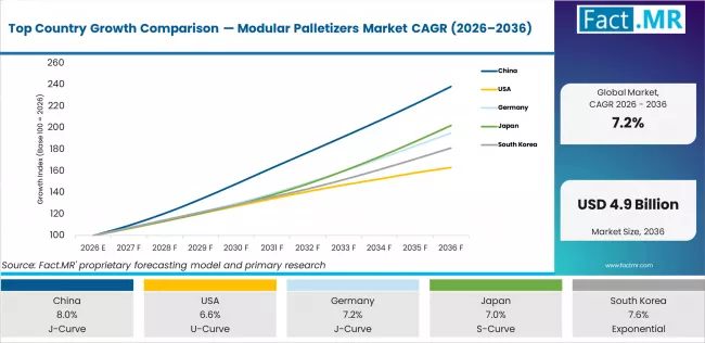 Top Country Growth Comparison Modular Palletizers Market Cagr (2026 2036)