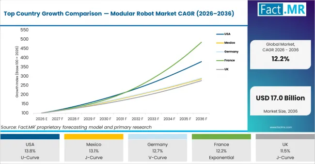 Top Country Growth Comparison Modular Robot Market Cagr (2026 2036)