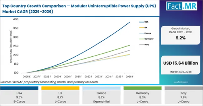Top Country Growth Comparison Modular Uninterruptible Power Supply (ups) Market Cagr (2026 2036)