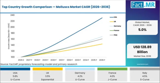 Top Country Growth Comparison Molluscs Market Cagr (2026 2036)