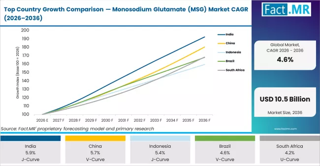 Top Country Growth Comparison Monosodium Glutamate (msg) Market Cagr (2026 2036)