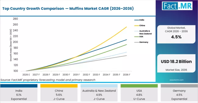 Top Country Growth Comparison Muffins Market Cagr (2026 2036)