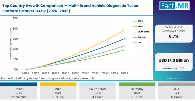 Top Country Growth Comparison Multi Brand Vehicle Diagnostic Tester Platforms Market Cagr (2026 2036)