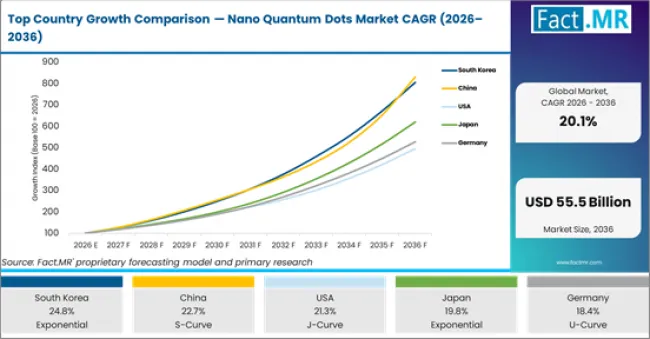 Top Country Growth Comparison Nano Quantum Dots Market Cagr (2026 2036)