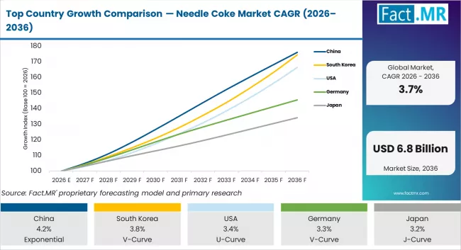 Top Country Growth Comparison Needle Coke Market Cagr (2026 2036)