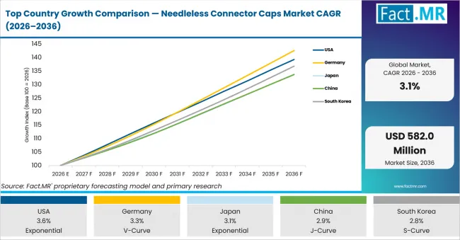 Top Country Growth Comparison Needleless Connector Caps Market Cagr (2026 2036)