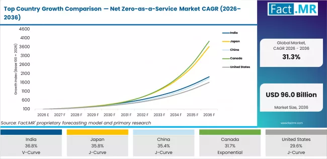 Top Country Growth Comparison Net Zero As A Service Market Cagr (2026 2036)