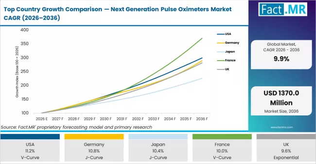 Top Country Growth Comparison Next Generation Pulse Oximeters Market Cagr (2026 2036)