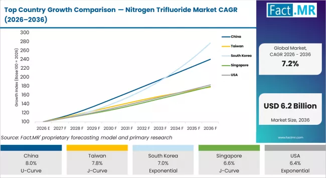 Top Country Growth Comparison Nitrogen Trifluoride Market Cagr (2026 2036)