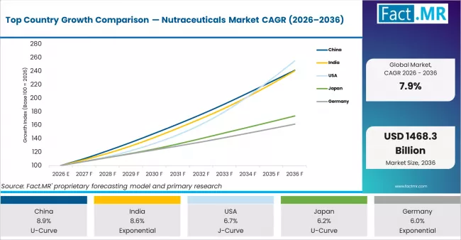 Top Country Growth Comparison Nutraceuticals Market Cagr (2026 2036)