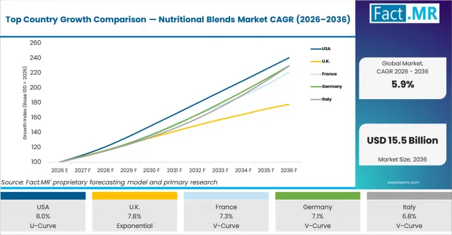 Top Country Growth Comparison Nutritional Blends Market Cagr (2026 2036)