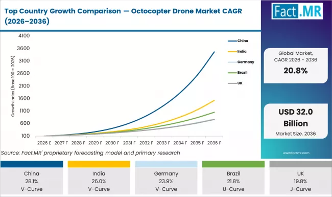 Top Country Growth Comparison Octocopter Drone Market Cagr (2026 2036)