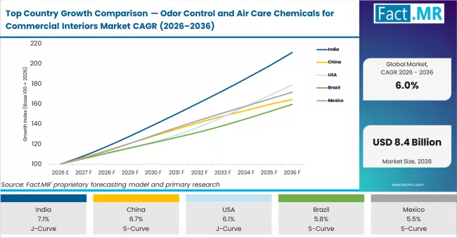 Top Country Growth Comparison Odor Control And Air Care Chemicals For Commercial Interiors Market Cagr (2026 2036)