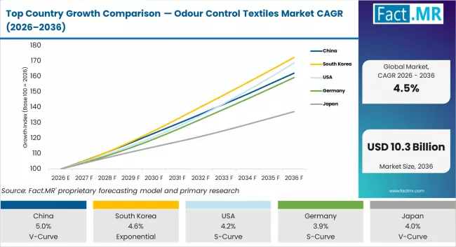 Top Country Growth Comparison Odour Control Textiles Market Cagr (2026 2036)