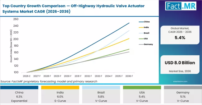 Top Country Growth Comparison Off Highway Hydraulic Valve Actuator Systems Market Cagr (2026 2036)