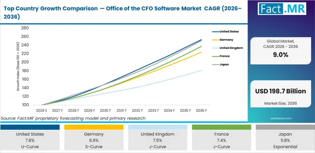 Top Country Growth Comparison Office Of The Cfo Software Market Cagr (2026 2036)