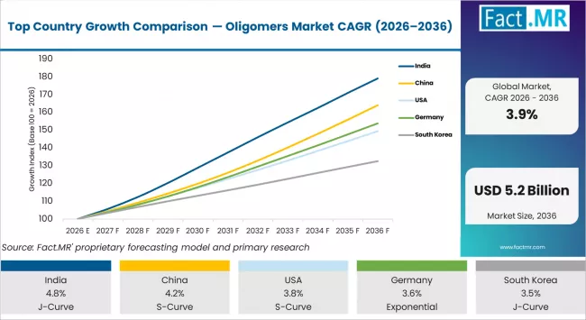 Top Country Growth Comparison Oligomers Market Cagr (2026 2036)