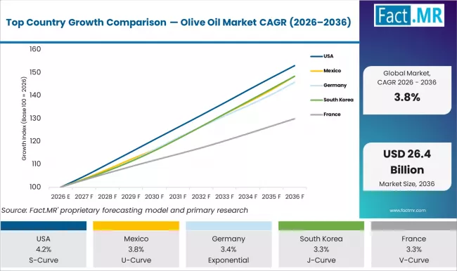 Top Country Growth Comparison Olive Oil Market Cagr (2026 2036)