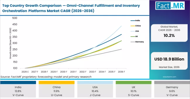 Top Country Growth Comparison Omni Channel Fulfillment And Inventory Orchestration Platforms Market Cagr (2026 2036)