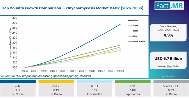 Top Country Growth Comparison Onychomycosis Market Cagr (2026 2036)