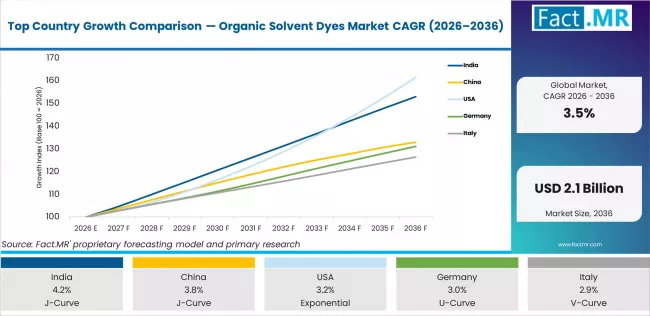 Top Country Growth Comparison Organic Solvent Dyes Market Cagr (2026 2036)