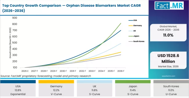 Top Country Growth Comparison Orphan Disease Biomarkers Market Cagr (2026 2036)