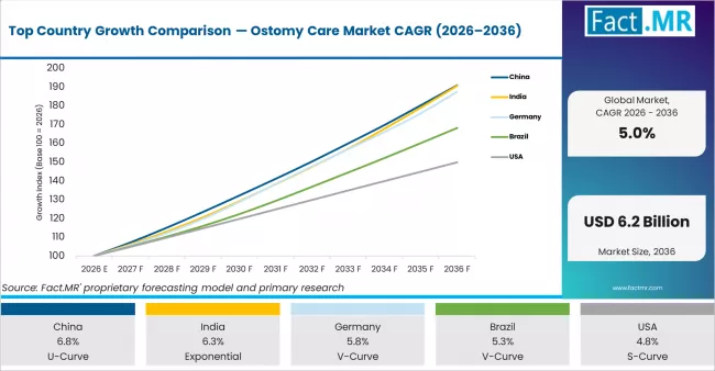 Top Country Growth Comparison Ostomy Care Market Cagr (2026 2036)
