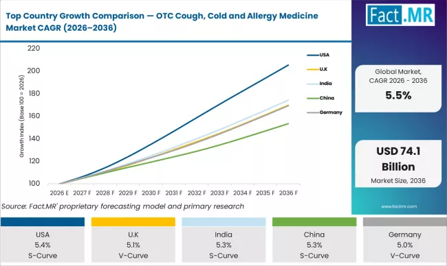 Top Country Growth Comparison Otc Cough, Cold And Allergy Medicine Market Cagr (2026 2036)