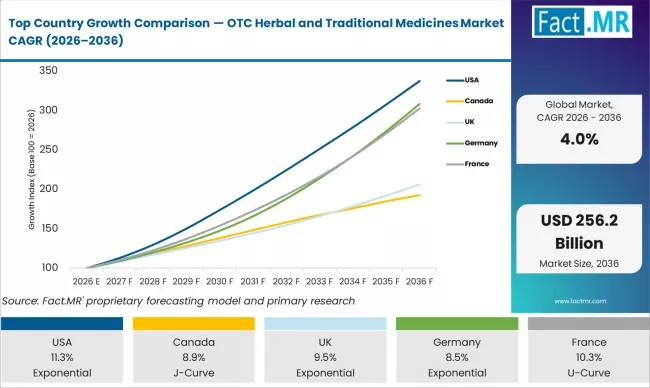Top Country Growth Comparison Otc Herbal And Traditional Medicines Market Cagr (2026 2036)