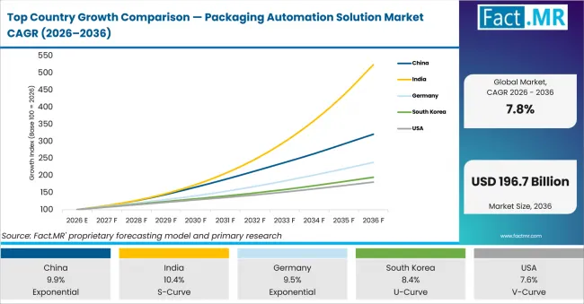 Top Country Growth Comparison Packaging Automation Solution Market Cagr (2026 2036)