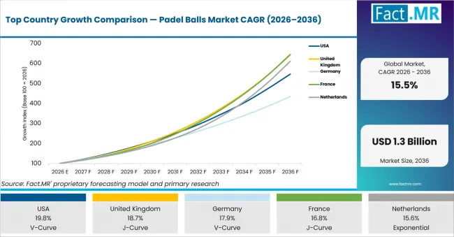 Top Country Growth Comparison Padel Balls Market Cagr (2026 2036)